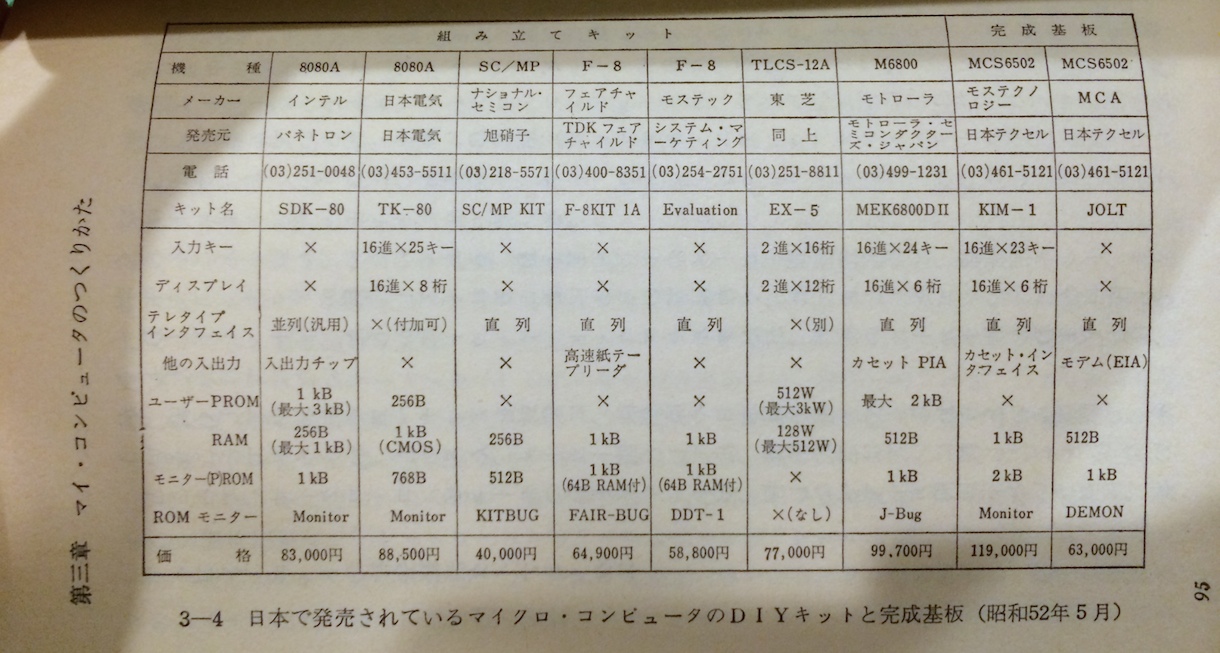 （昭和52年5月の各種キットの性能と価格、IchigoJamと比べ、メモリは同等、値段は50分の1、速度は50倍）