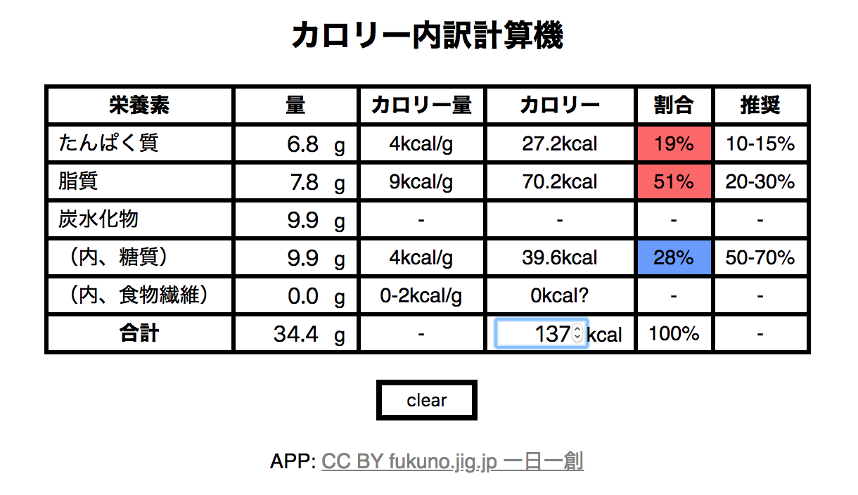 健康を計算しよう カロリー内訳計算機 バランスと食物繊維含有量をチェック 食べるをハックするカロリー編 Js Health Opendata 福野泰介の一日一創 Create Every Day By Taisuke Fukuno