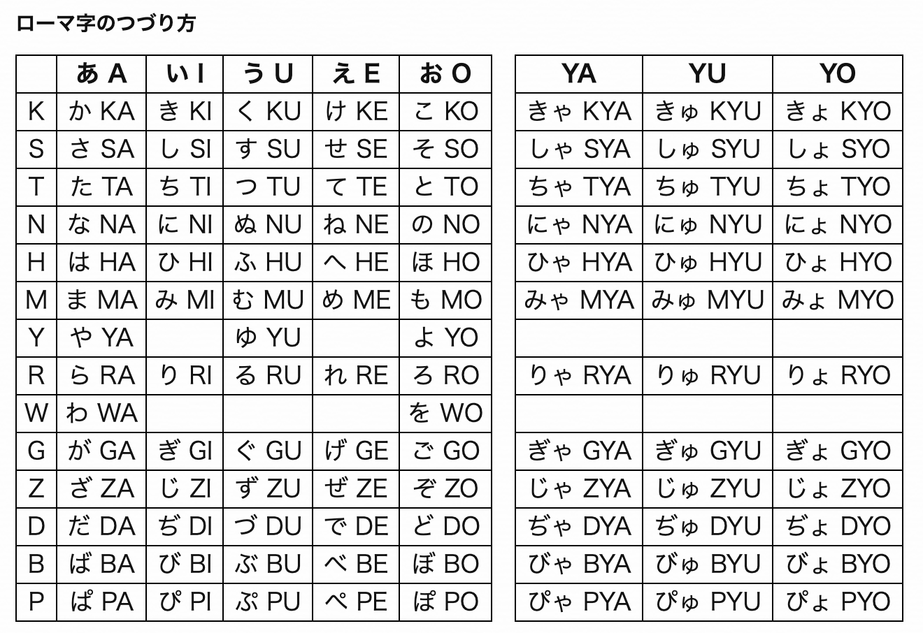 訓令式に準拠した 日本式ローマ字のづづり方 と差分でまとめた ヘボン式ローマ字